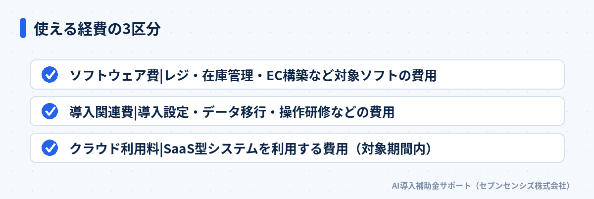 使える経費の3区分: ソフトウェア費、導入関連費、クラウド利用料