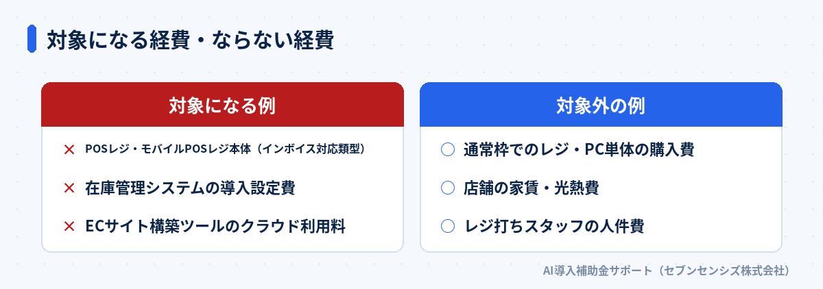 対象になる経費・ならない経費の比較: 対象はPOSレジ本体・在庫管理システムの導入設定費・ECサイト構築ツールのクラウド利用料、対象外は通常枠でのレジ・PC単体の購入費・店舗の家賃光熱費・レジ打ちスタッフの人件費