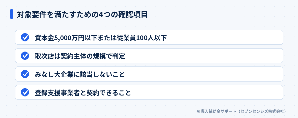 対象要件を満たすための4つの確認項目: 資本金5,000万円以下または従業員100人以下、取次店は契約主体の規模で判定、みなし大企業に該当しないこと、登録支援事業者と契約できること