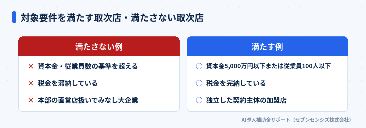 対象要件を満たす取次店・満たさない取次店の比較: 満たさない例は資本金・従業員数の基準超過、税金滞納、本部の直営店扱いでみなし大企業。満たす例は資本金5,000万円以下または従業員100人以下、税金完納、独立した契約主体の加盟店