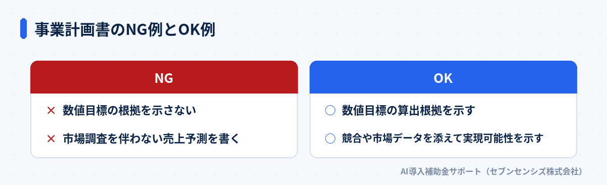 事業計画書のNG例とOK例: NGは数値目標の根拠を示さない・市場調査を伴わない売上予測を書く。OKは数値目標の算出根拠を示す・競合や市場データを添えて実現可能性を示す