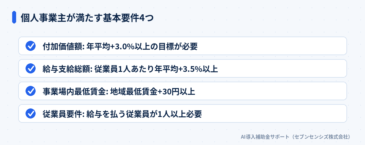 個人事業主が満たす基本要件4つ: 付加価値額は年平均+3.0%以上の目標が必要、給与支給総額は従業員1人あたり年平均+3.5%以上、事業場内最低賃金は地域最低賃金+30円以上、従業員要件は給与を払う従業員が1人以上必要