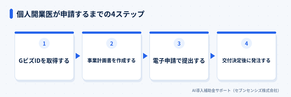 個人開業医が申請するまでの4ステップ: GビズIDを取得する、事業計画書を作成する、電子申請で提出する、交付決定後に発注する