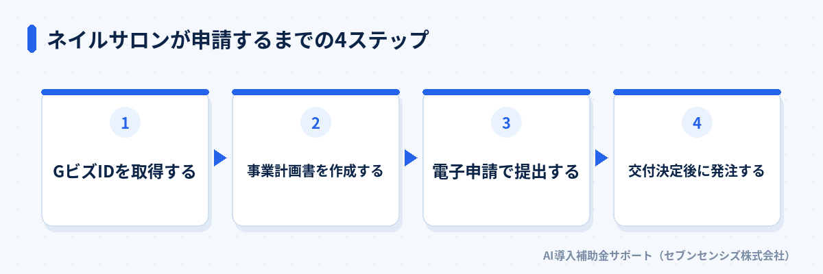 ネイルサロンが申請するまでの4ステップ: GビズIDを取得する、事業計画書を作成する、電子申請で提出する、交付決定後に発注する