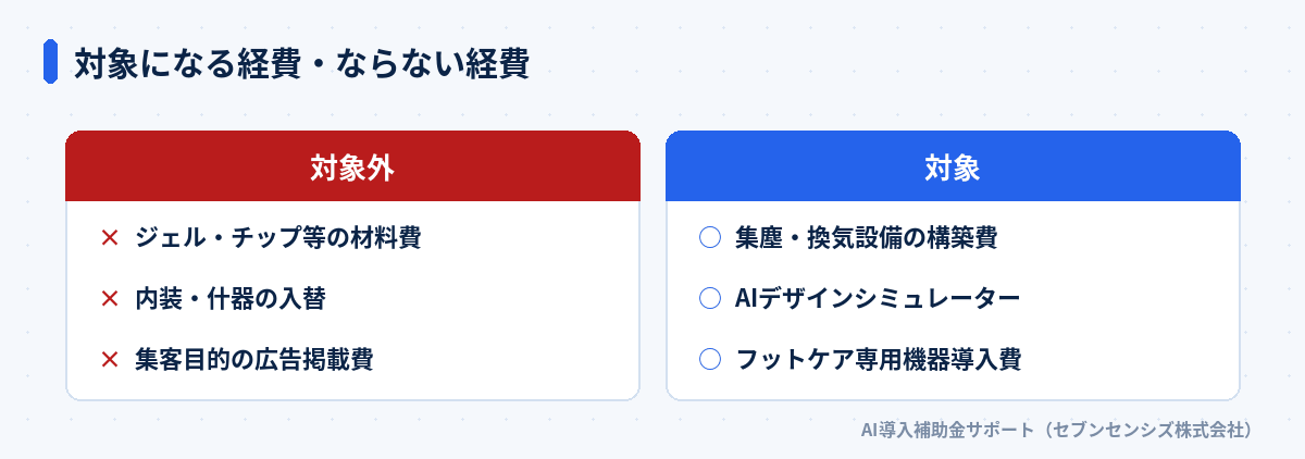 対象になる経費・ならない経費: 対象外はジェル・チップ等の材料費と内装・什器の入替と集客目的の広告掲載費、対象は集塵・換気設備の構築費とAIデザインシミュレーターとフットケア専用機器導入費