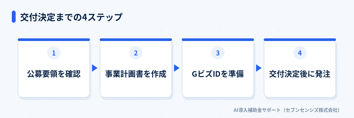 交付決定までの4ステップ: 公募要領を確認、事業計画書を作成、GビズIDを準備、交付決定後に発注