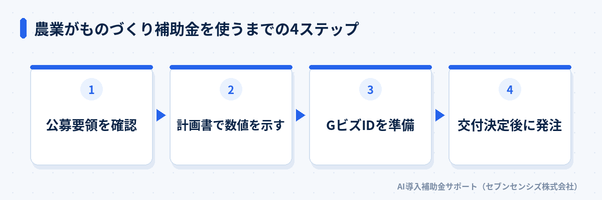 農業がものづくり補助金を使うまでの4ステップ: 公募要領を確認、計画書で数値を示す、GビズIDを準備、交付決定後に発注
