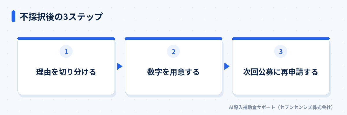 不採択後の3ステップ: 理由を切り分ける、数字を用意する、次回公募に再申請する