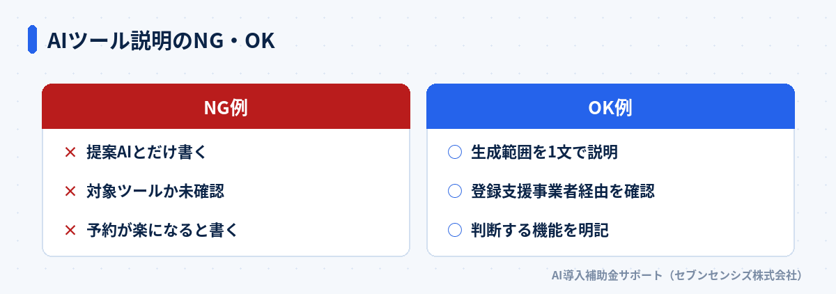 AIツール説明のNG・OK比較: NG例は提案AIとだけ書く・対象ツールか未確認・予約が楽になると書く、OK例は生成範囲を1文で説明・登録支援事業者経由を確認・判断する機能を明記