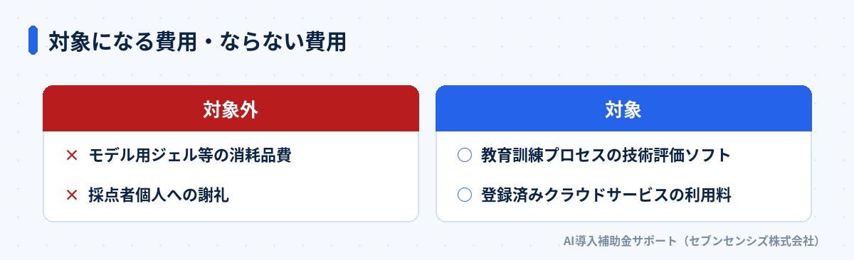 対象になる費用・ならない費用: 対象外はモデル用ジェル等の消耗品費と採点者個人への謝礼、対象は教育訓練プロセスの技術評価ソフトと登録済みクラウドサービスの利用料