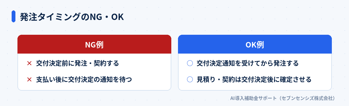 発注タイミングのNG・OK: NG例は交付決定前に発注・契約すること、OK例は交付決定通知を受けてから発注すること
