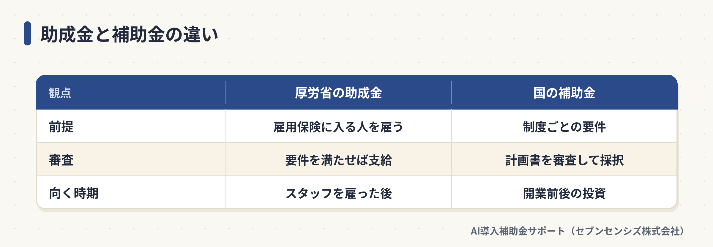 厚労省の助成金と国の補助金を、前提・審査・向く時期で比べた表