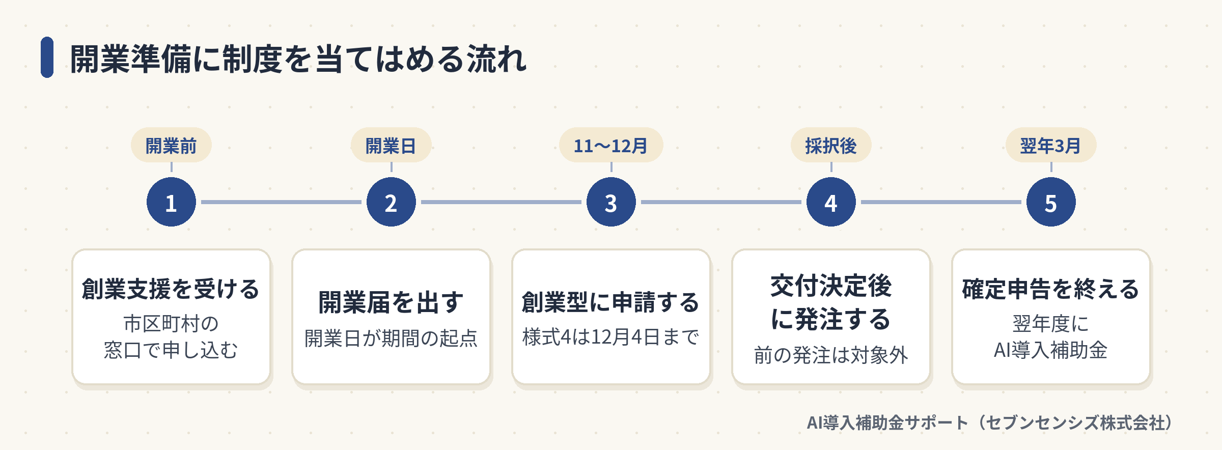 創業支援の受講から翌年の確定申告まで、ネイルサロンの開業準備に制度を当てはめた5段階