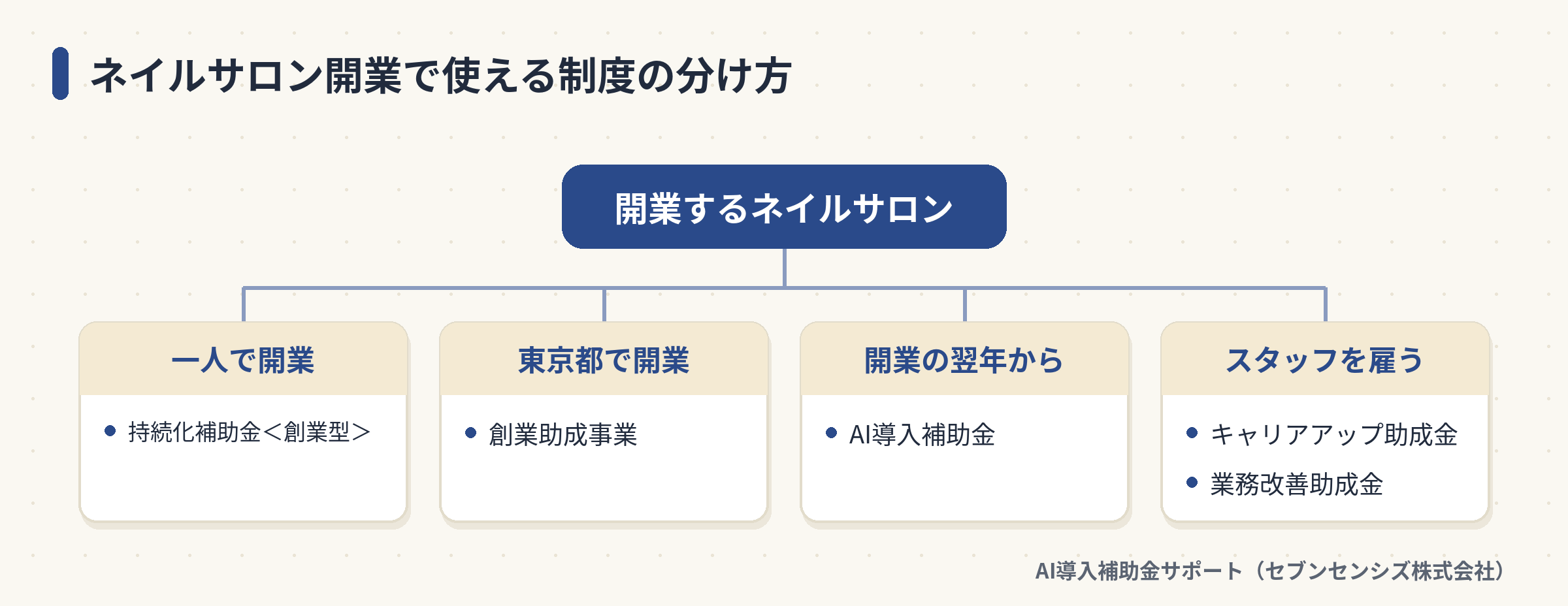 ネイルサロン開業で使える制度を、一人開業・東京都・開業翌年・雇用の4つに分けた図
