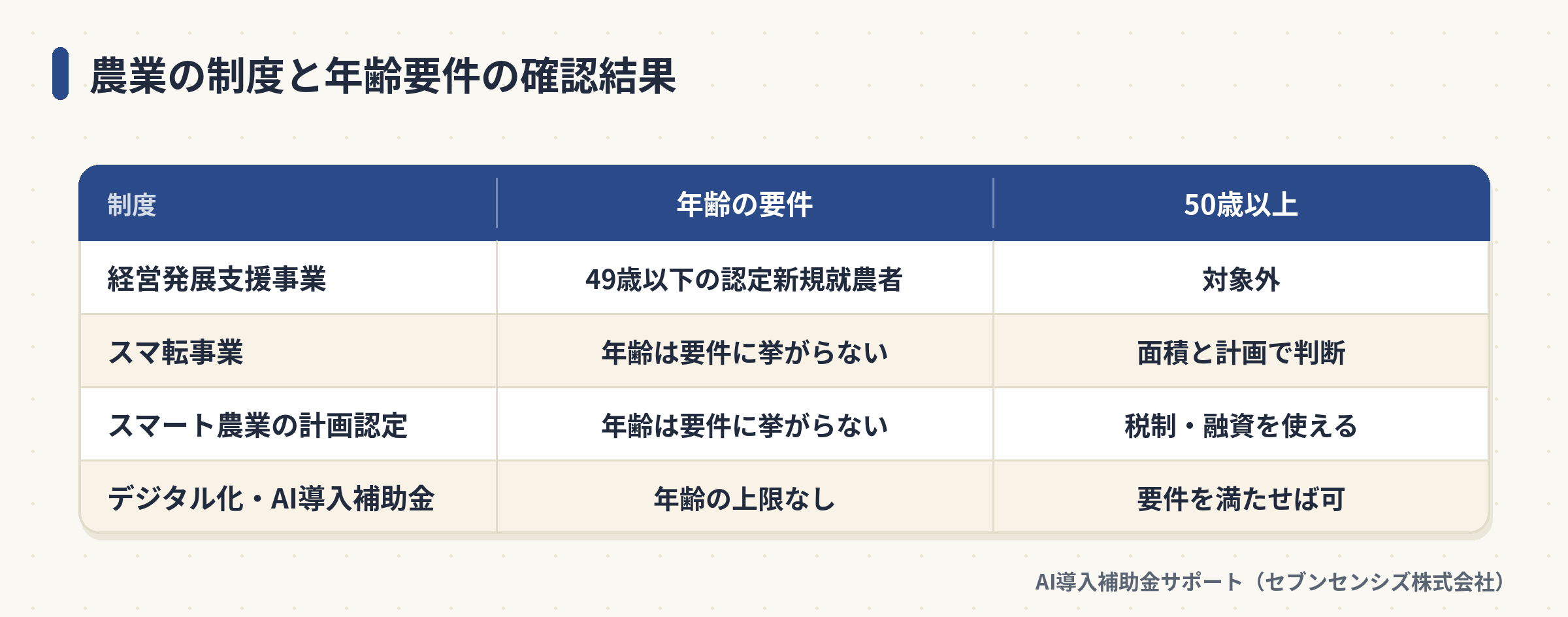農業の4つの制度について、年齢の要件と50歳以上の扱いを比べた表