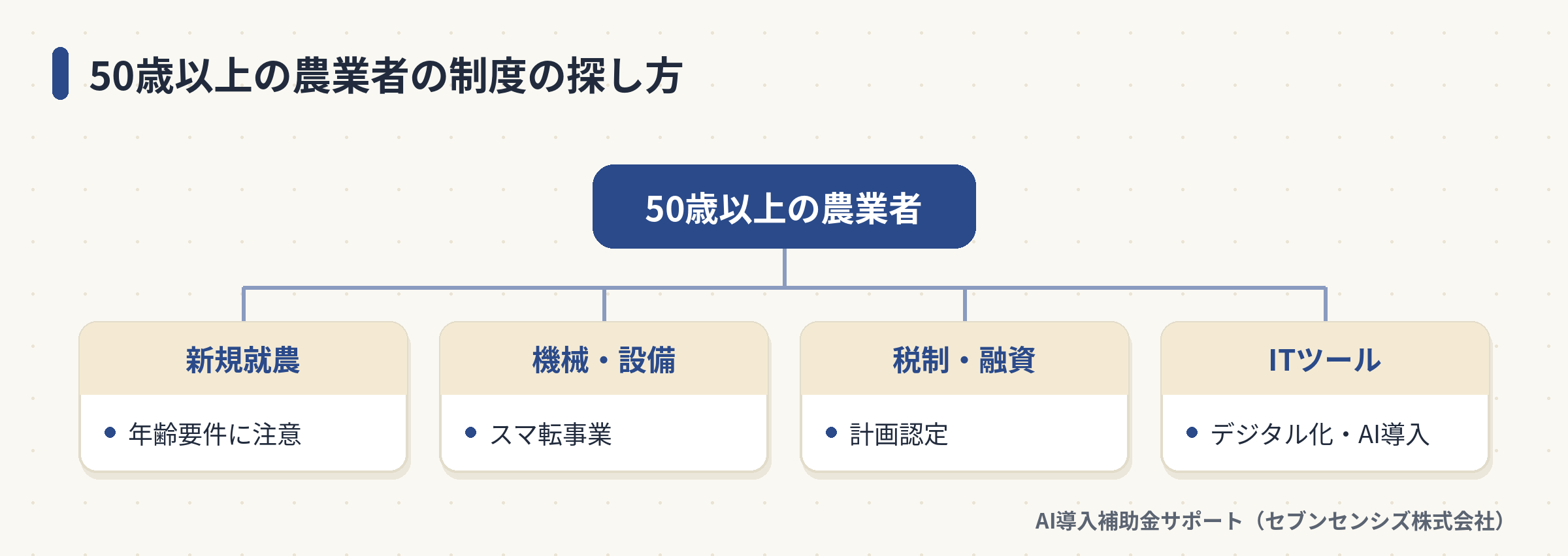 50歳以上の農業者が、新規就農・機械・税制と融資・ITツールの4つの入口から制度を探す流れを示した図