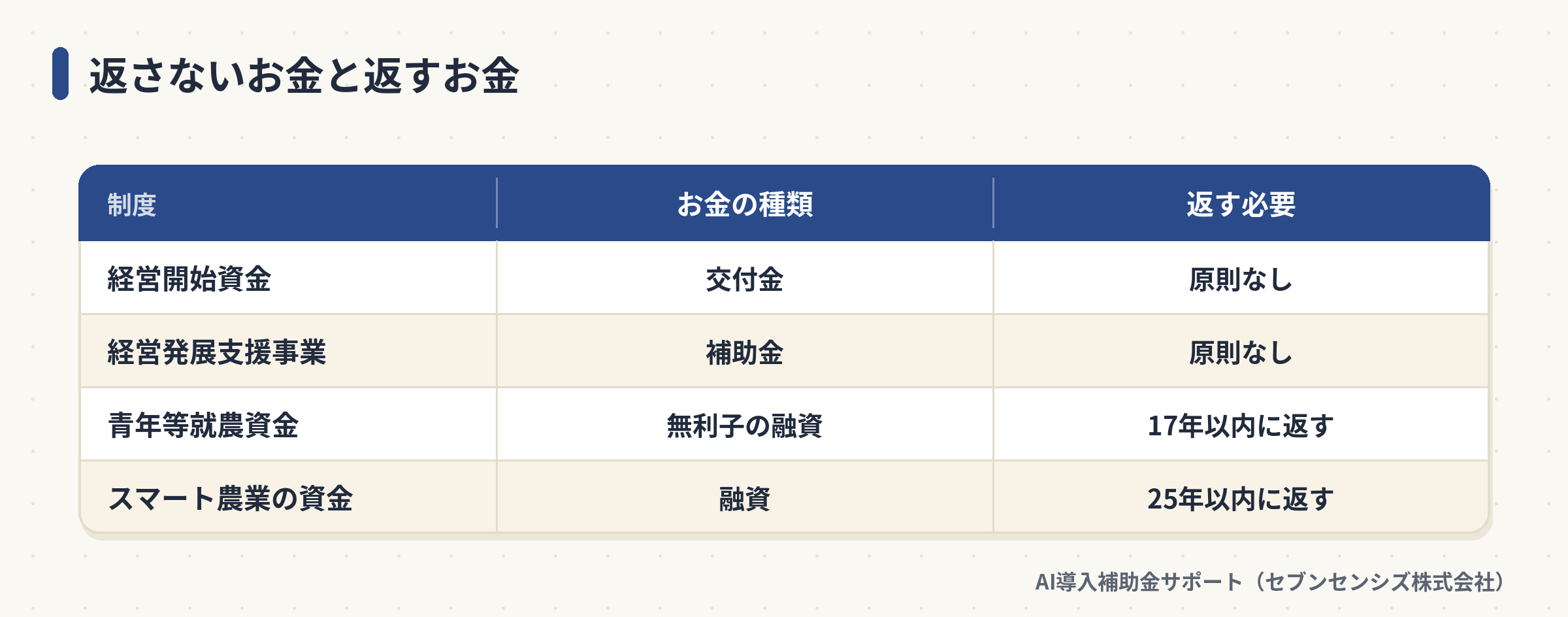 経営開始資金・経営発展支援事業・青年等就農資金・スマート農業の資金を、お金の種類と返す必要で比べた表