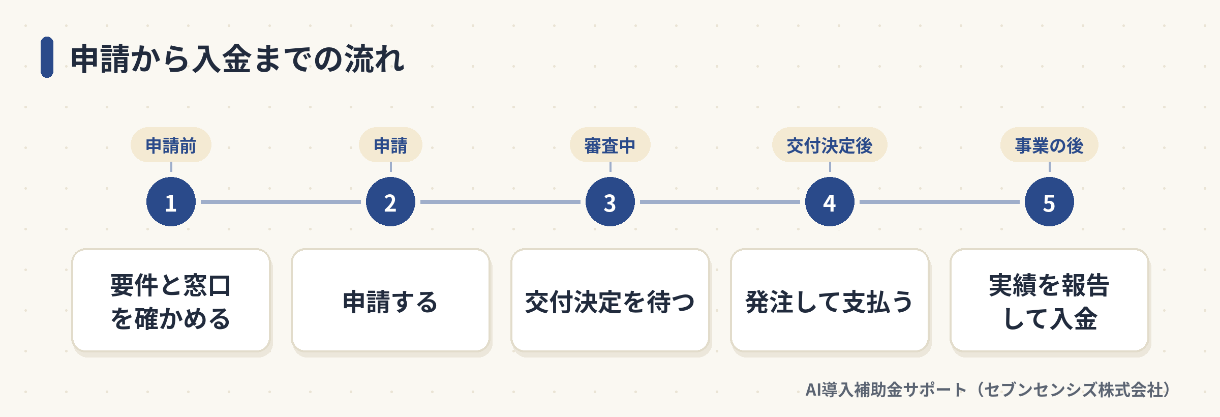 要件の確認から申請・交付決定・発注と支払い・実績報告と入金までの5段階の流れ