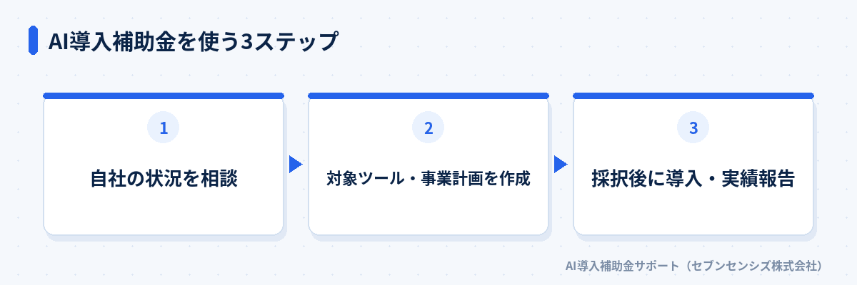 AI導入補助金を使う3ステップ: 自社の状況を相談、対象ツール・事業計画を作成、採択後に導入・実績報告