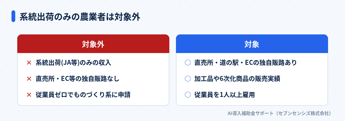系統出荷のみの農業者は対象外: 対象外は系統出荷のみの収入・独自販路なし・従業員ゼロでものづくり系に申請、対象は直売所やECの独自販路あり・加工品の販売実績・従業員1人以上雇用