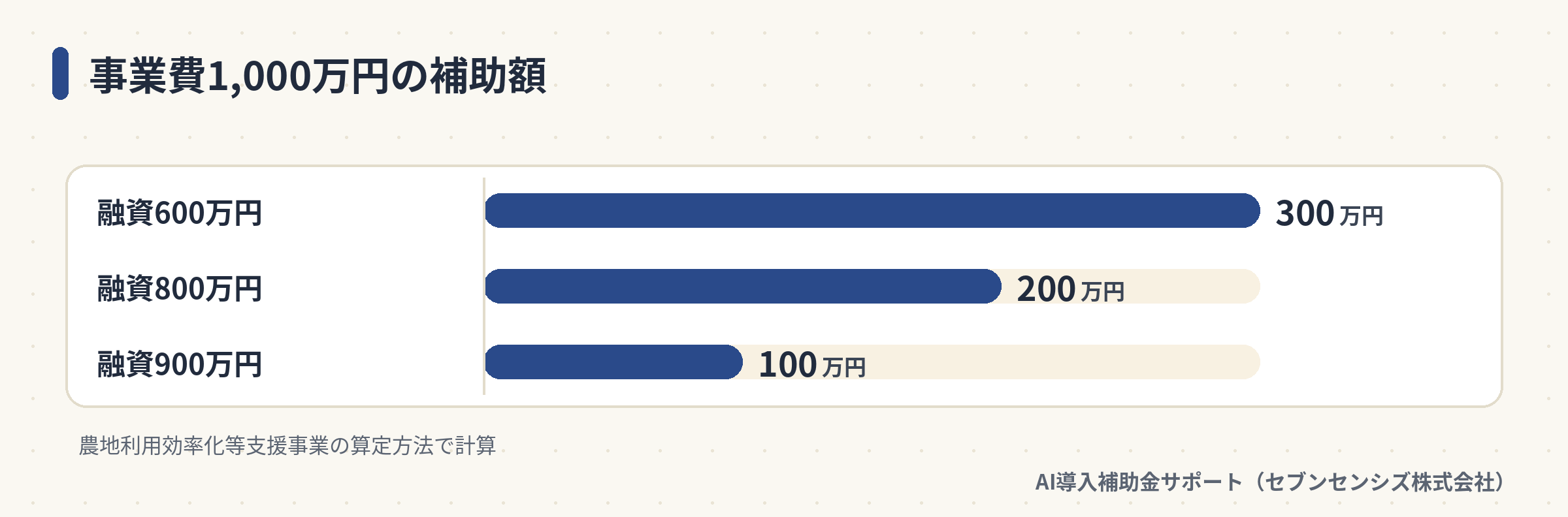 事業費1,000万円の補助額: 融資600万円なら300万円、融資800万円なら200万円、融資900万円なら100万円