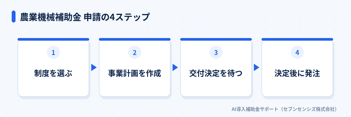 農業機械補助金 申請の4ステップ: 制度を選ぶ、事業計画を作成、交付決定を待つ、決定後に発注