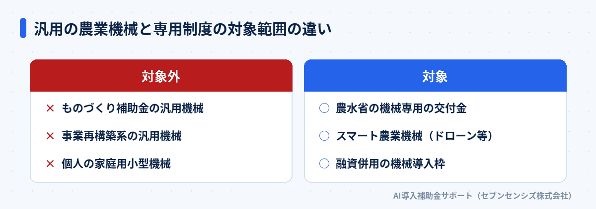 汎用の農業機械と専用制度の対象範囲の違い: 対象外はものづくり補助金の汎用機械・事業再構築系の汎用機械・個人の家庭用小型機械、対象は農水省の機械専用の交付金・スマート農業機械(ドローン等)・融資併用の機械導入枠