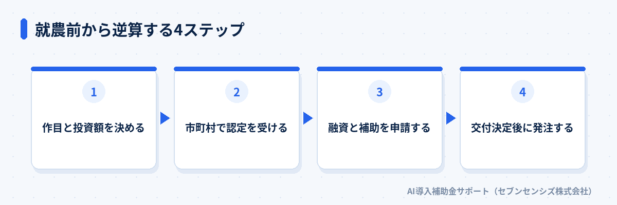 就農前から逆算する4ステップ: 作目と投資額を決める、市町村で認定を受ける、融資と補助を申請する、交付決定後に発注する