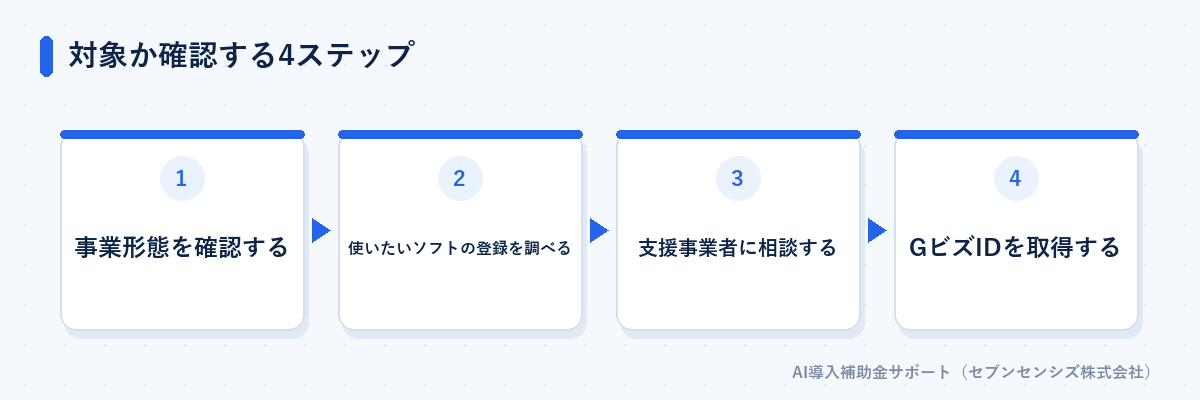 対象か確認する4ステップ: 事業形態を確認する、使いたいソフトの登録を調べる、支援事業者に相談する、GビズIDを取得する