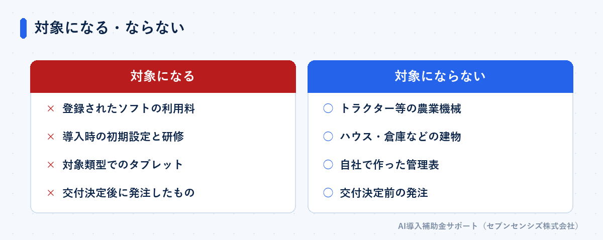 対象になるものとならないものの比較: 対象になるのは登録されたソフトの利用料・導入時の初期設定と研修・対象類型でのタブレット・交付決定後に発注したもの。対象にならないのはトラクター等の農業機械・ハウスや倉庫などの建物・自社で作った管理表・交付決定前の発注