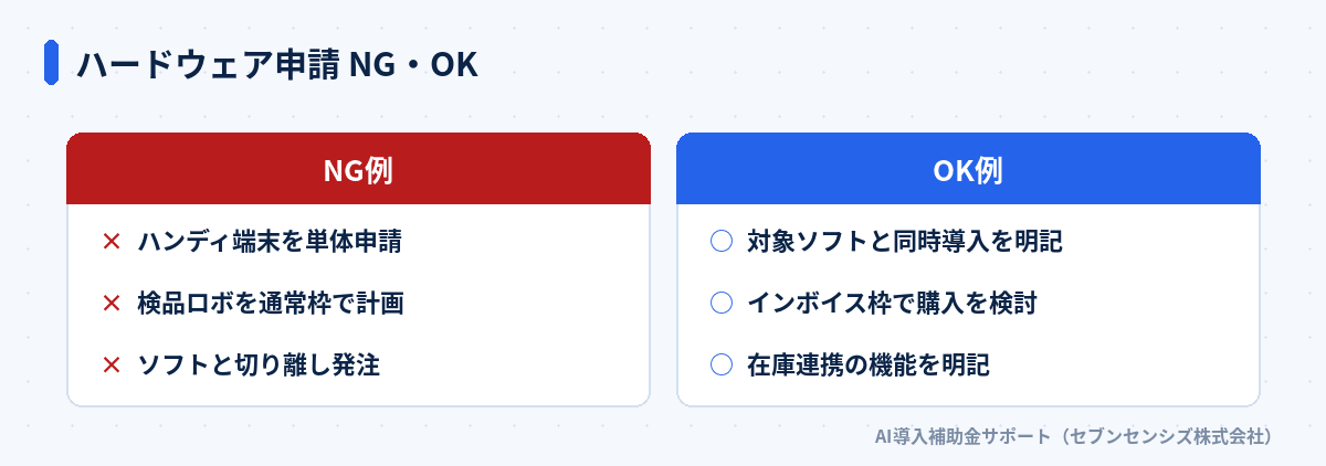 ハードウェア申請のNG・OK比較: NG例はハンディ端末を単体申請・検品ロボを通常枠で計画・ソフトと切り離し発注、OK例は対象ソフトと同時導入・インボイス枠で購入・在庫連携の機能を明記