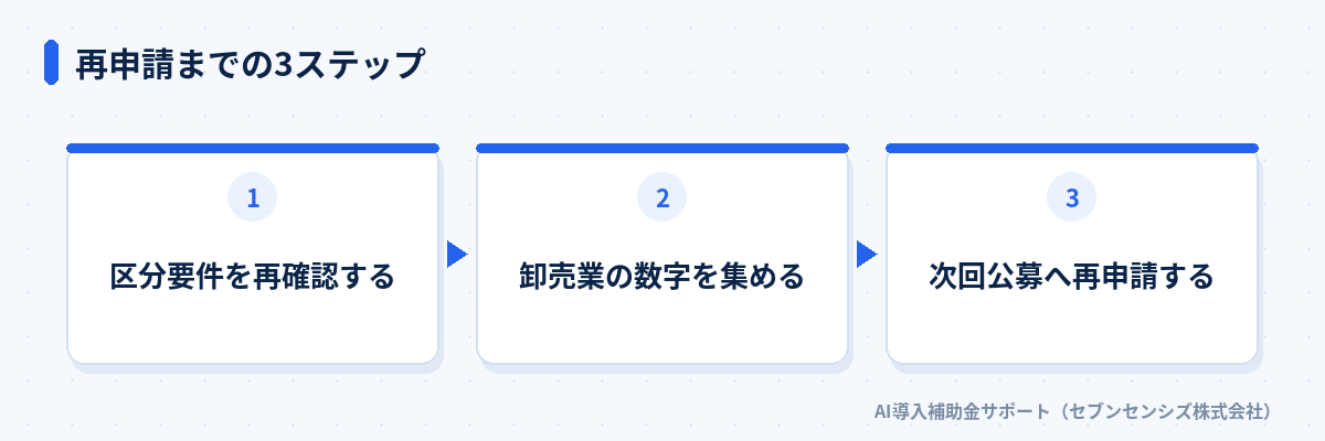 再申請までの3ステップ: 区分要件を再確認する、卸売業の数字を集める、次回公募へ再申請する