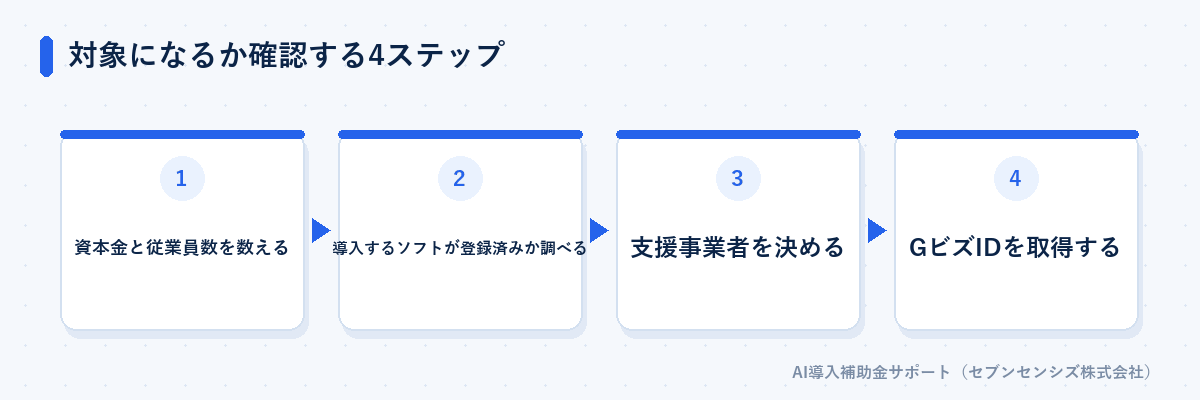 対象になるか確認する4ステップ: 資本金と従業員数を数える、導入するソフトが登録済みか調べる、支援事業者を決める、GビズIDを取得する