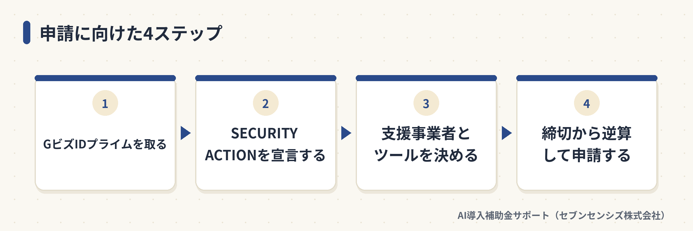 申請に向けた4ステップ: GビズIDプライムを取る、SECURITY ACTIONを宣言する、支援事業者とツールを決める、締切から逆算して申請する