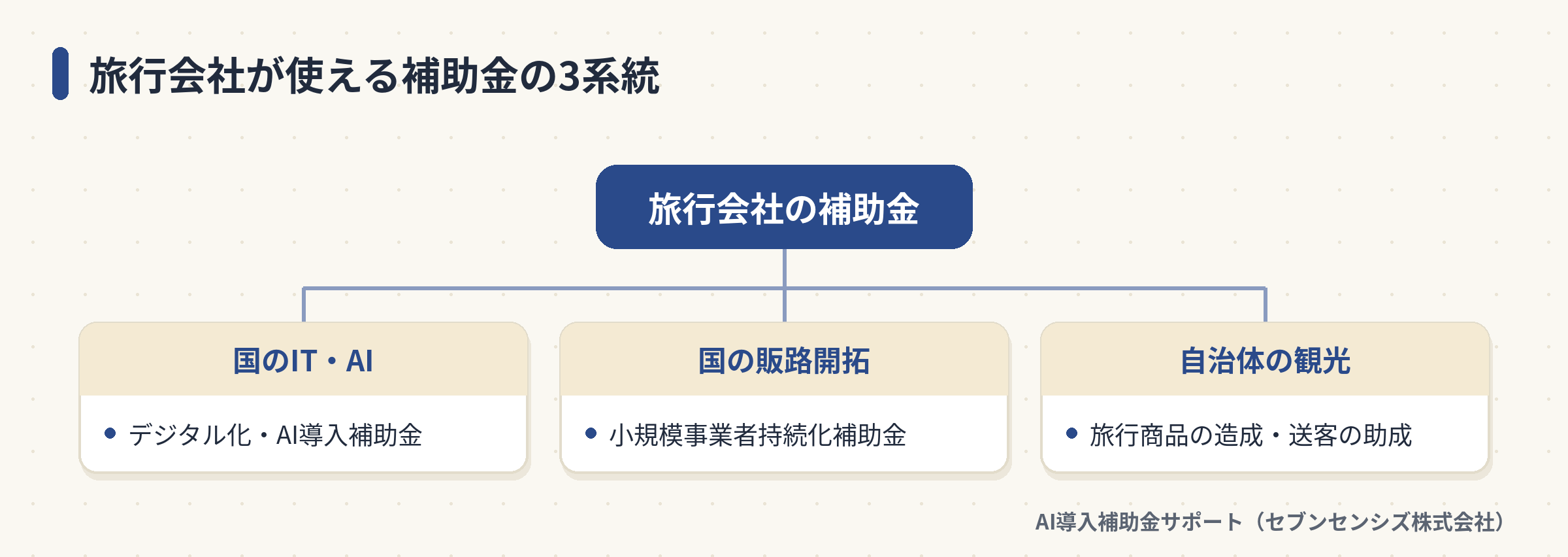 旅行会社が使える補助金の3系統: 国のIT・AIはデジタル化・AI導入補助金、国の販路開拓は小規模事業者持続化補助金、自治体の観光は旅行商品の造成・送客の助成