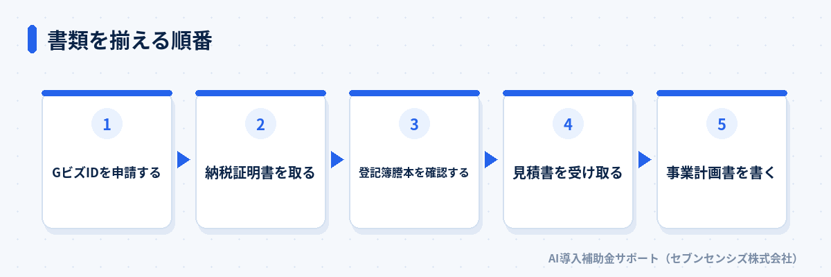 書類を揃える順番: GビズIDを申請する、納税証明書を取る、登記簿謄本を確認する、見積書を受け取る、事業計画書を書く