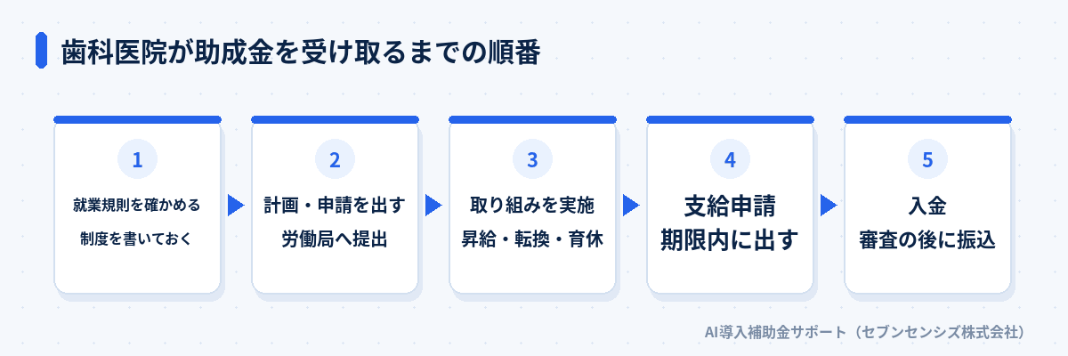 歯科医院が助成金を受け取るまでの順番