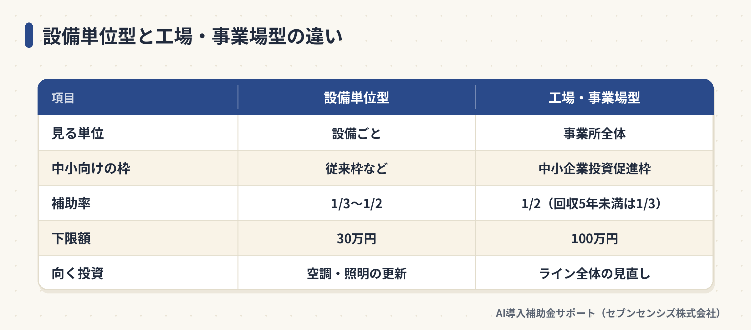設備単位型と工場・事業場型の違いを比べた表