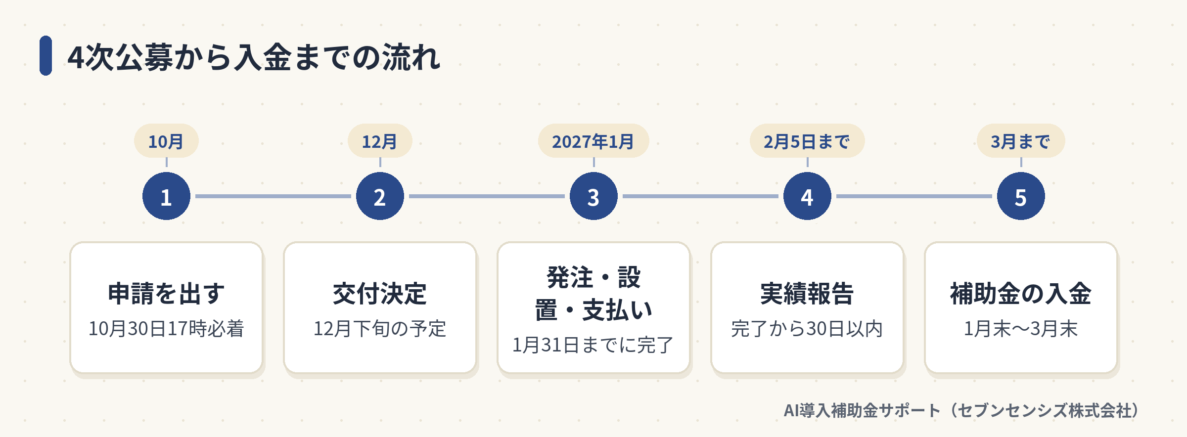 4次公募の申請から補助金の入金までの流れ