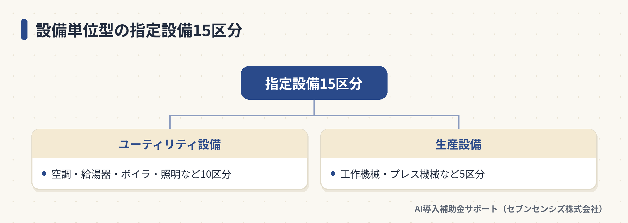 設備単位型の指定設備15区分をユーティリティ設備と生産設備に分けた図