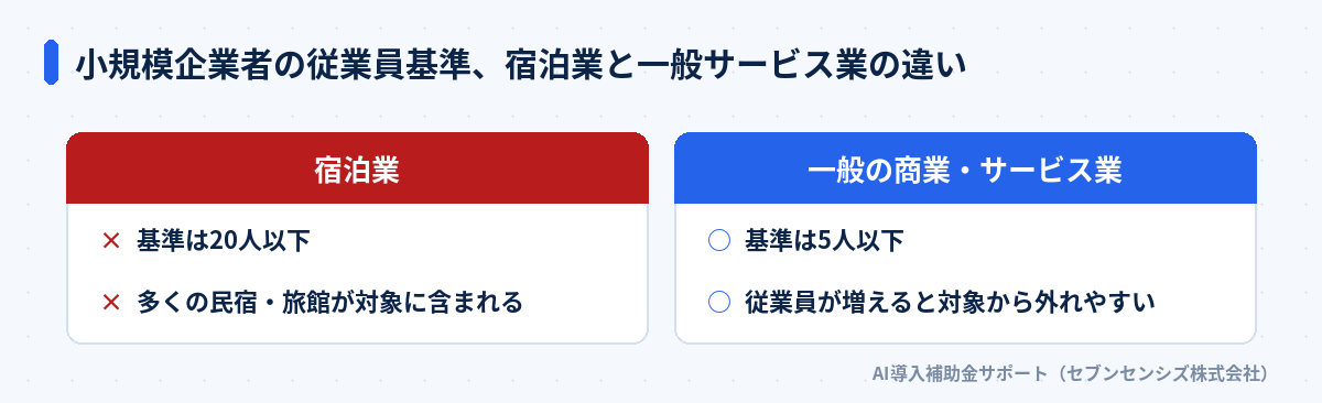 小規模企業者の従業員基準、宿泊業と一般サービス業の違い: 宿泊業は基準20人以下で多くの民宿・旅館が対象に含まれる、一般の商業・サービス業は基準5人以下で従業員が増えると対象から外れやすい