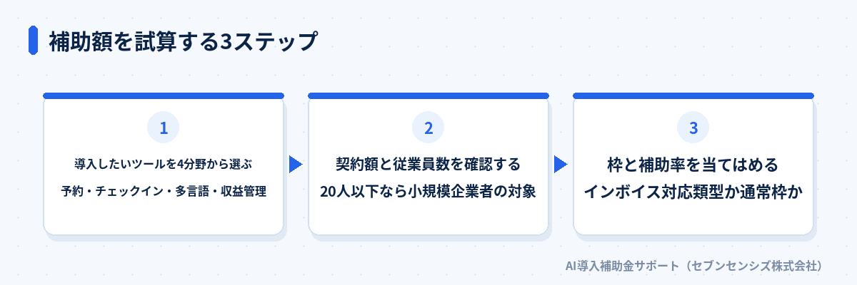 補助額を試算する3ステップ: 導入したいツールを4分野から選ぶ、契約額と従業員数を確認する、枠と補助率を当てはめる