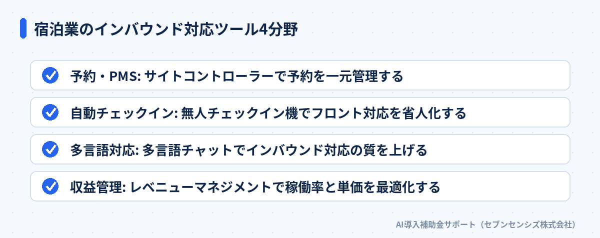 宿泊業のインバウンド対応ツール4分野: 予約・PMSはサイトコントローラーで予約を一元管理する、自動チェックインは無人チェックイン機でフロント対応を省人化する、多言語対応は多言語チャットでインバウンド対応の質を上げる、収益管理はレベニューマネジメントで稼働率と単価を最適化する