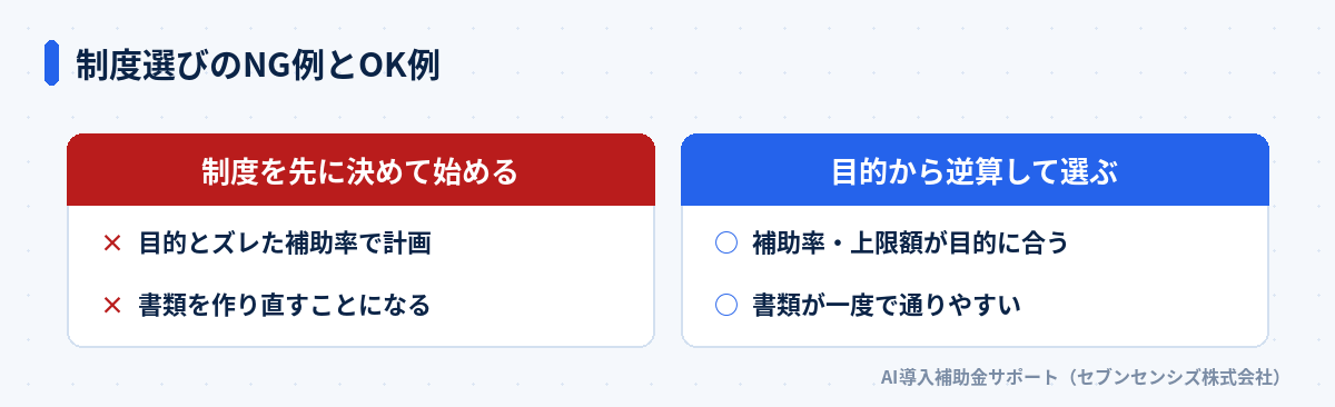 制度選びのNG例とOK例: 制度を先に決めて始めると目的とズレた補助率で計画し書類を作り直すことになる、目的から逆算して選ぶと補助率・上限額が目的に合い書類が一度で通りやすい
