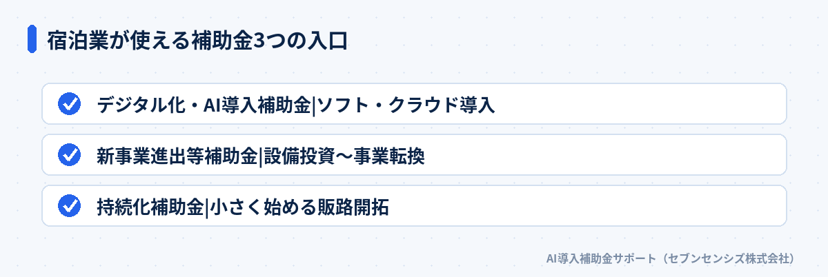 宿泊業が使える補助金3つの入口: デジタル化・AI導入補助金はソフト・クラウド導入、新事業進出等補助金は設備投資〜事業転換、持続化補助金は小さく始める販路開拓