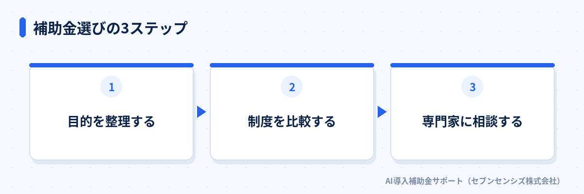 補助金選びの3ステップ: 目的を整理する、制度を比較する、専門家に相談する