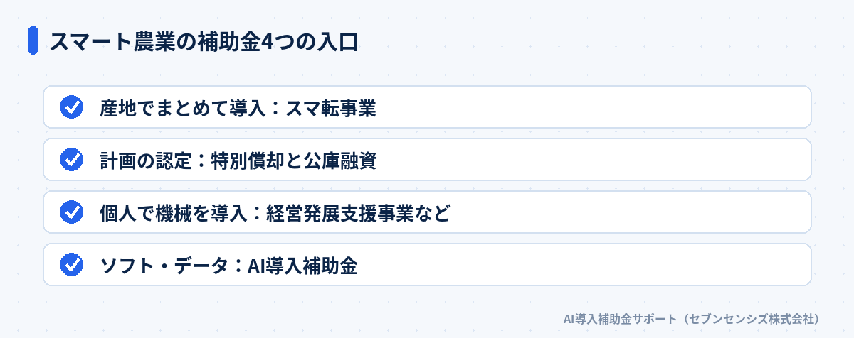 スマート農業の補助金4つの入口: 産地でまとめて導入するスマ転事業、計画の認定で受ける特別償却と公庫融資、個人で機械を導入する経営発展支援事業など、ソフト・データのAI導入補助金