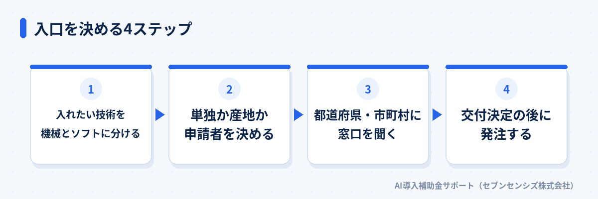 入口を決める4ステップ: 入れたい技術を機械とソフトに分ける、単独か産地か申請者を決める、都道府県・市町村に窓口を聞く、交付決定の後に発注する