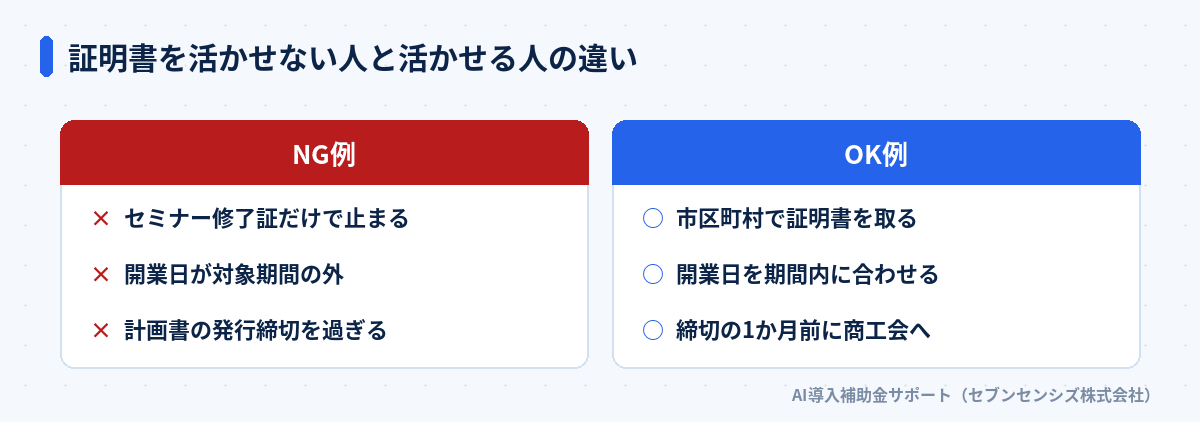 証明書を活かせない人と活かせる人の違い: NG例はセミナー修了証だけで止まる、開業日が対象期間の外、計画書の発行締切を過ぎる。OK例は市区町村で証明書を取る、開業日を期間内に合わせる、締切の1か月前に商工会へ