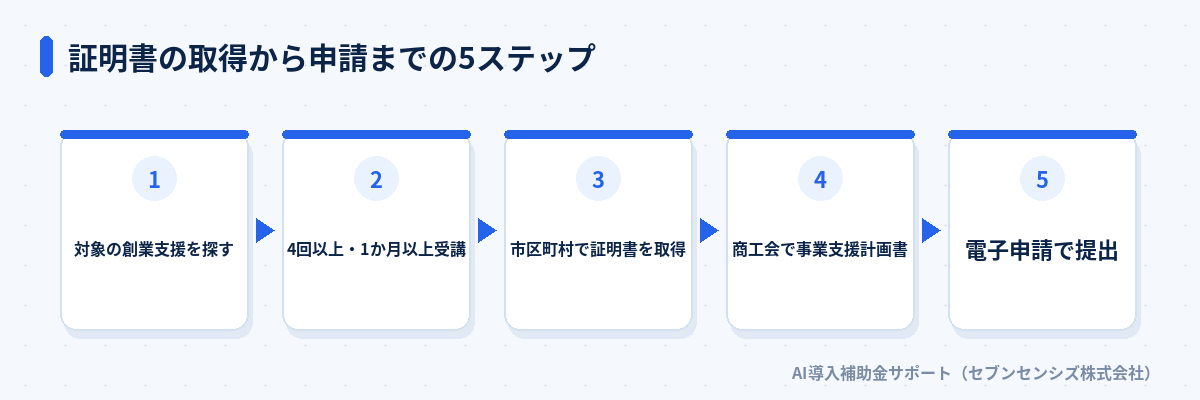 証明書の取得から申請までの5ステップ: 対象の創業支援を探す、4回以上・1か月以上受講、市区町村で証明書を取得、商工会で事業支援計画書、電子申請で提出